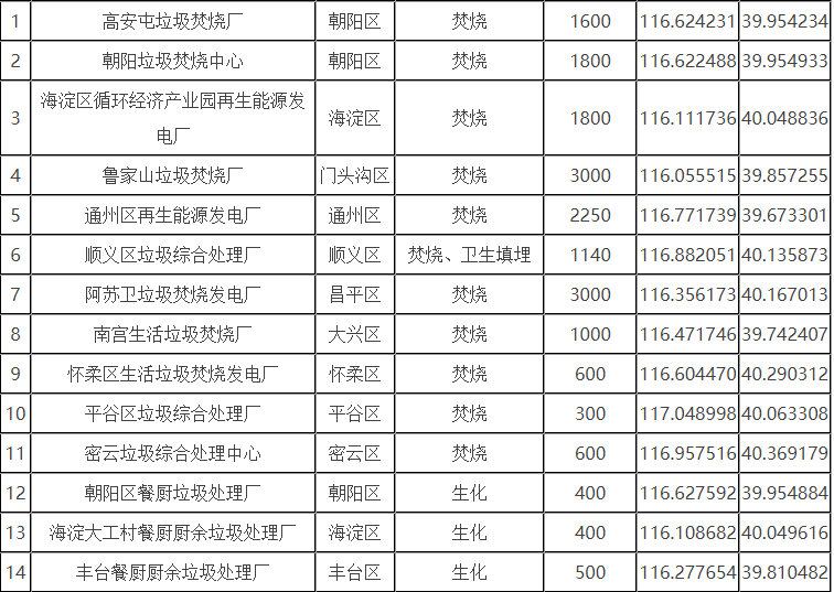 北京市生活垃圾分為廚余垃圾、可回收物、有害垃圾和其他垃圾四類